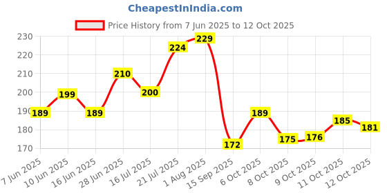 flipkart.com dwellic Kapoor dani Electrical Glass & Essential Oil Diffuser Glass, Plastic Incense Holder dwellic Price History Graph from 7 Jun 2025 to 12 Oct 2025