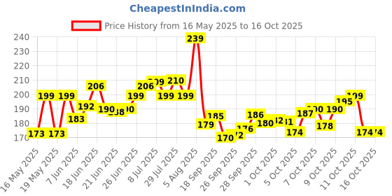 flipkart.com yakonda kapoor dani price electric kapoor dani kapur dani kapoor dani online kapoor dani electric Steel Incense Holder yakonda Price History Graph from 16 May 2025 to 16 Oct 2025