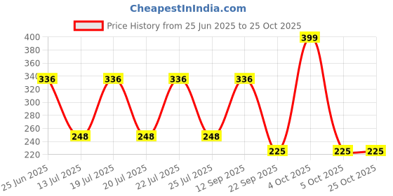 flipkart.com mangalam Kapoor Dani Wooden Incense Holder mangalam Price History Graph from 25 Jun 2025 to 24 Oct 2025