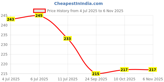 flipkart.com gojeeva Kapoor Dani/Aroma Diffuser Set Cum Night Lamp for Home, Office, School, Hotels Night Lamp gojeeva Price History Graph from 4 Jul 2025 to 4 Nov 2025