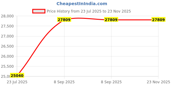 flipkart.com kapoor e illuminations Club Floor Lamp kapoor e illuminations Price History Graph from 23 Jul 2025 to 23 Nov 2025