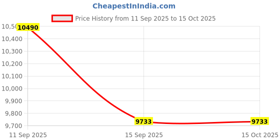 flipkart.com kapoor e illuminations Glass Table Lamp Table Lamp kapoor e illuminations Price History Graph from 11 Sep 2025 to 15 Oct 2025