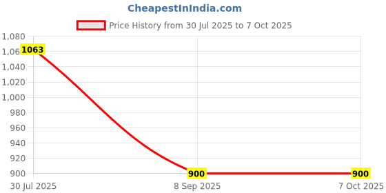 flipkart.com kapoor e illuminations TLS2340COBL Table Lamps Lamp Shade kapoor e illuminations Price History Graph from 30 Jul 2025 to 6 Oct 2025