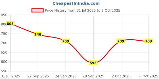 flipkart.com kapoor e illuminations TLS2930COBE Table Lamps Lamp Shade kapoor e illuminations Price History Graph from 31 Jul 2025 to 7 Oct 2025