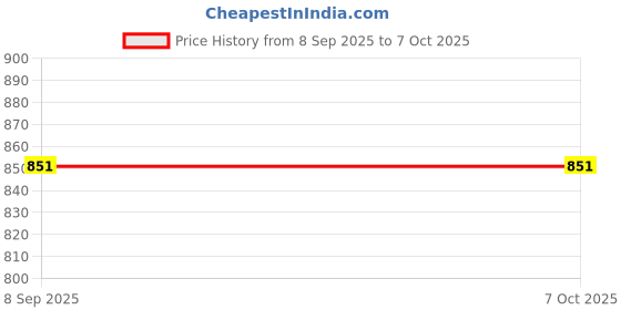 flipkart.com kapoor e illuminations TLS2935COMH Table Lamps Lamp Shade kapoor e illuminations Price History Graph from 8 Sep 2025 to 7 Oct 2025