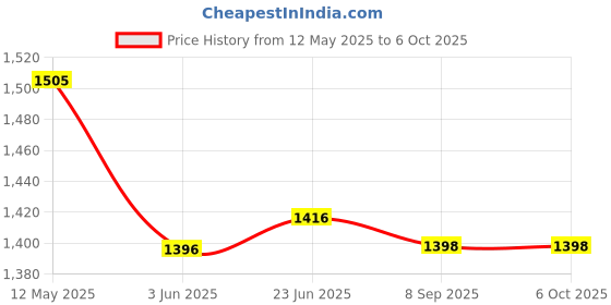 flipkart.com kapoor e illuminations TLS2945COMH Table Lamps Lamp Shade kapoor e illuminations Price History Graph from 12 May 2025 to 5 Oct 2025