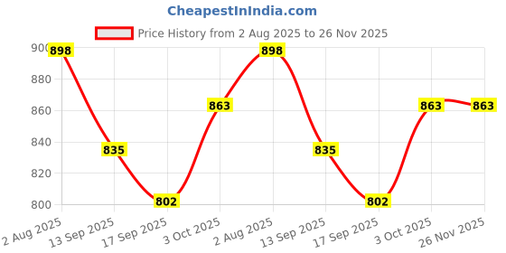 flipkart.com kapoor enterprise Multicolor Polished Asymmetrical Marble Stone (Multicolor 6 kg) Polished Asymmetrical Marble Stone kapoor enterprise Price History Graph from 2 Aug 2025 to 26 Nov 2025