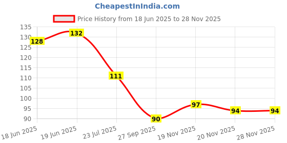 flipkart.com kapoor stores Disposable Wooden Table Spoon Set kapoor stores Price History Graph from 18 Jun 2025 to 27 Nov 2025