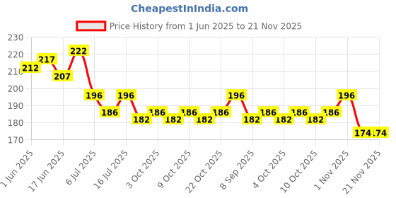 flipkart.com kapoor stores Solid Black Happy Retirement Banner Combo with Banner and LED Fairy Light, Latex Balloon kapoor stores Price History Graph from 1 Jun 2025 to 21 Nov 2025