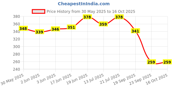 flipkart.com kapoor stores Solid Farewell Letter Foil Balloon Set of Gold with 2Pcs Red Fringe Curtain Balloon kapoor stores Price History Graph from 30 May 2025 to 15 Oct 2025
