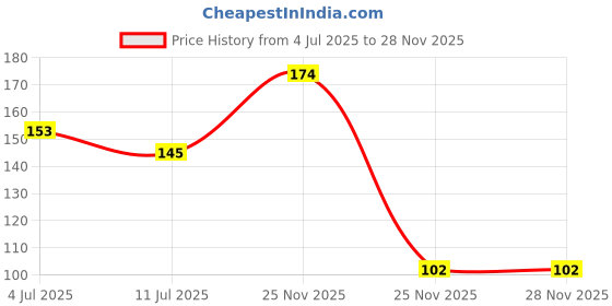 flipkart.com kapoor stores Solid Pastel Blue Balloon Balloon kapoor stores Price History Graph from 4 Jul 2025 to 25 Nov 2025