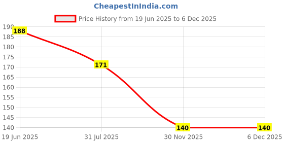 flipkart.com kapoor stores Solid Red Balloons Premium Quality Latex Balloons For Parties & Celebrations Balloon kapoor stores Price History Graph from 19 Jun 2025 to 4 Dec 2025
