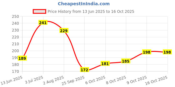 flipkart.com ds creations Kapoordani/Aroma Oil Diffuser With On Off Switch Steel, Plastic Incense Holder ds creations Price History Graph from 13 Jun 2025 to 16 Oct 2025