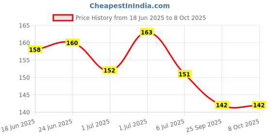 flipkart.com kappali Angle Geometric Plastic Blocks, Sorting & Stacking Toys for Toddlers and Kids, kappali Price History Graph from 18 Jun 2025 to 7 Oct 2025
