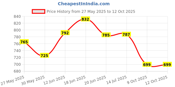 flipkart.com kappali Car Cradle for 0 to 2 Years Baby I Travel Strap with Hammock and Cloths kappali Price History Graph from 27 May 2025 to 11 Oct 2025