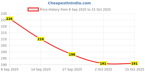 flipkart.com kappali Egg container Egg Holder kappali Price History Graph from 8 Sep 2025 to 15 Oct 2025