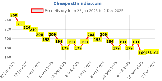 flipkart.com kappali Geometric tarin toy kappali Price History Graph from 22 Jun 2025 to 1 Dec 2025