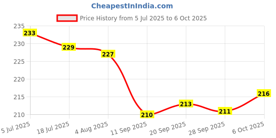 flipkart.com kaprido 144 TC Cotton Single Solid Flat Bedsheet kaprido Price History Graph from 5 Jul 2025 to 6 Oct 2025