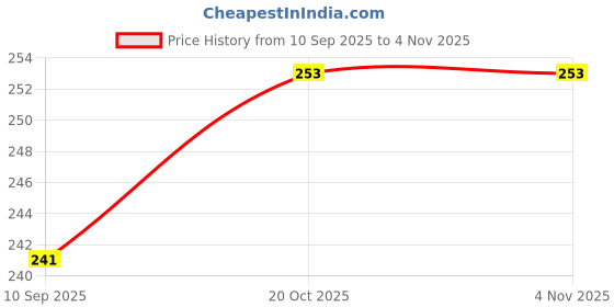 flipkart.com kaprido 144 TC Cotton Single Solid Flat Bedsheet kaprido Price History Graph from 10 Sep 2025 to 1 Nov 2025