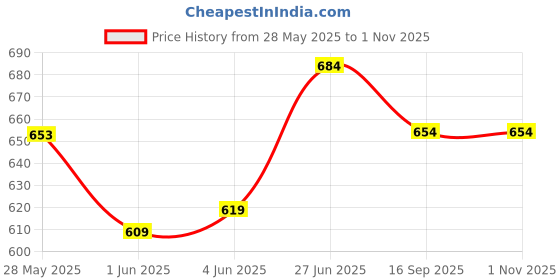 flipkart.com kaprido King Cotton Duvet Cover kaprido Price History Graph from 28 May 2025 to 1 Nov 2025