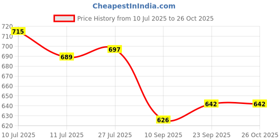 flipkart.com kaprido King Cotton Duvet Cover kaprido Price History Graph from 10 Jul 2025 to 26 Oct 2025
