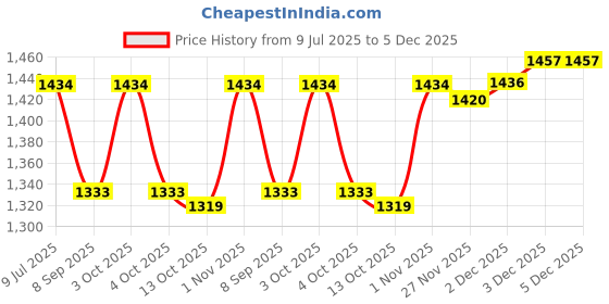 flipkart.com kaps 10 kg P.M ROYAL SPORTS BEST QUALITY 10 KG HOME GYM COMBO Home Gym Combo kaps Price History Graph from 9 Jul 2025 to 5 Dec 2025