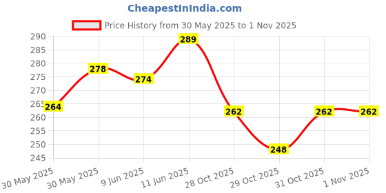 flipkart.com kaps 7AN Drumsticks kaps Price History Graph from 30 May 2025 to 31 Oct 2025