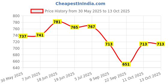 flipkart.com kaps Drum Practice Pad kaps Price History Graph from 30 May 2025 to 13 Oct 2025