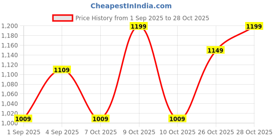 flipkart.com ste Kaps KVP 500 volume padel No battery Required Damper & Sustain Pedal ste Price History Graph from 1 Sep 2025 to 28 Oct 2025