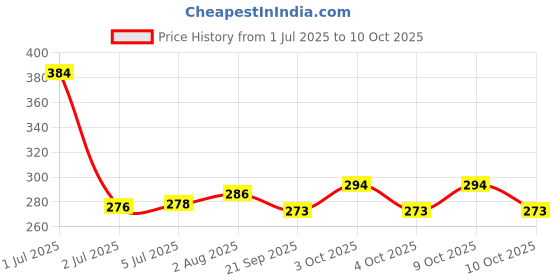 flipkart.com kaps Maple 5A Drumsticks kaps Price History Graph from 1 Jul 2025 to 10 Oct 2025