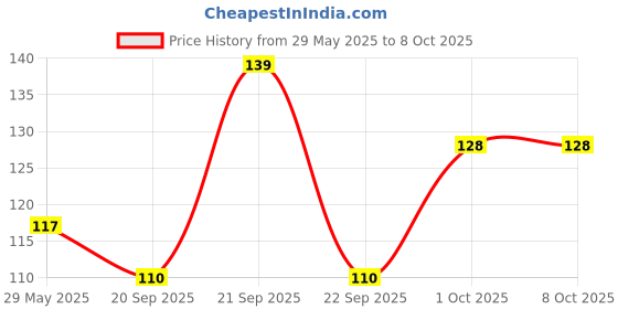 flipkart.com kaps Nylon Strap kaps Price History Graph from 29 May 2025 to 8 Oct 2025