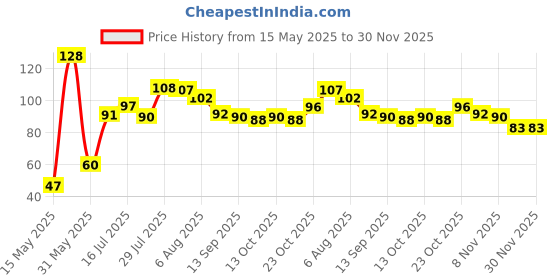 flipkart.com kapture Non-Scratch Wire Dishcloth Multipurpose Wire Dishwashing Rags for Wet and Dry Stainless Steel Scrub kapture Price History Graph from 15 May 2025 to 30 Nov 2025
