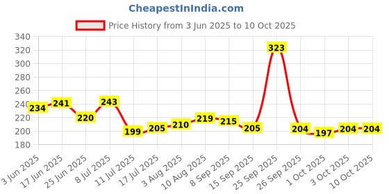 flipkart.com empresa kapurdani with nightlamp Electric Kapoor Dani Stand Fragrance Oil Diffuser Burner Night Lamp in-Built Switch Heating On/Off Button for Office Home Ceramic Incense Holder (Multicolor) Ceramic Incense Holder empresa Price History Graph from 3 Jun 2025 to 10 Oct 2025