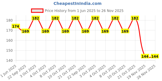 flipkart.com kapwing Egg holder Egg Holder kapwing Price History Graph from 1 Jun 2025 to 25 Nov 2025