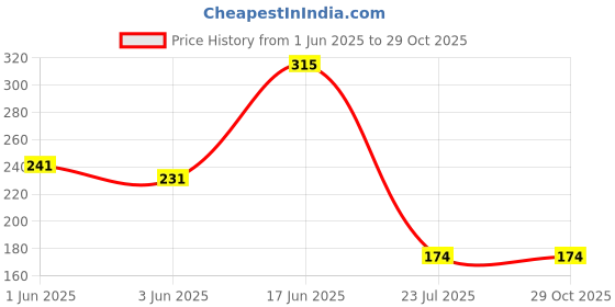 flipkart.com kapwing Refrigerator Material Plastic kapwing Price History Graph from 1 Jun 2025 to 29 Oct 2025