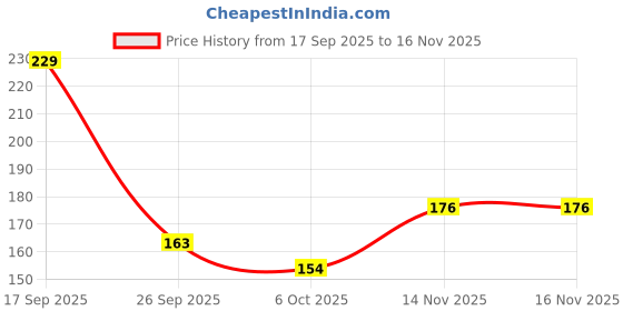 flipkart.com kaqer Microfiber Vehicle Washing Cloth kaqer Price History Graph from 17 Sep 2025 to 15 Nov 2025