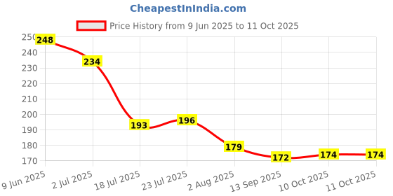flipkart.com kaqer Multifunctional Lightweight Wet & Dry Wiper For Floor And Home Cleaning Silicone Wet and Dry Brush kaqer Price History Graph from 9 Jun 2025 to 10 Oct 2025