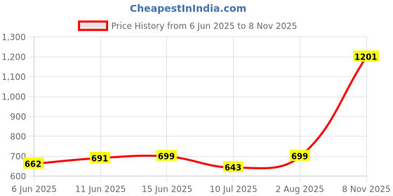 flipkart.com kara Casual, Formal, Party RedClutch- Regular Size kara Price History Graph from 6 Jun 2025 to 8 Nov 2025