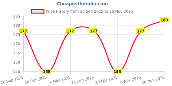 flipkart.com kara Face Wipe Cleansing & Hydrating, Mint Oil & Aloe Vera, 10 wipes Pack of 5 kara Price History Graph from 26 Sep 2025 to 26 Nov 2025