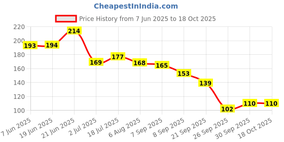 flipkart.com kara Lemon Nail Polish Remover Wipes, 30 Count (pack of 2) kara Price History Graph from 7 Jun 2025 to 18 Oct 2025
