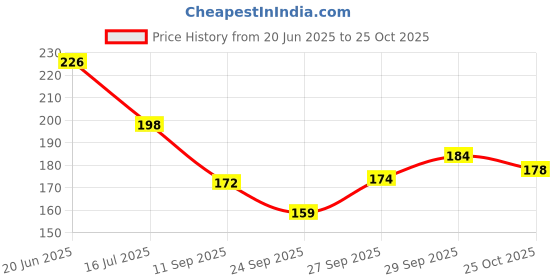 flipkart.com kara Wipes Nail Polish Remover Rose and Lemon (30 Pulls) x (Pack Of 2) kara Price History Graph from 20 Jun 2025 to 25 Oct 2025