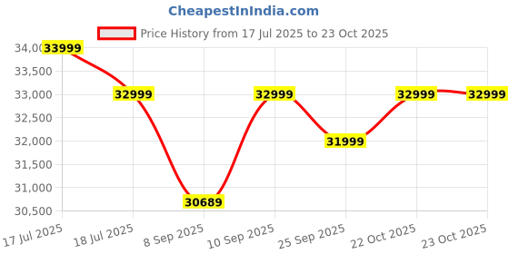 flipkart.com karacus KELI1000VA12V Pure Sine Wave Inverter karacus Price History Graph from 17 Jul 2025 to 22 Oct 2025