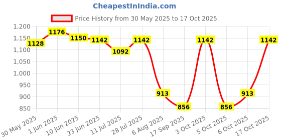 flipkart.com parrots wizard karada + sunflower mix 4.5 KG 4.5 kg (5x0.9 kg) Dry Adult Bird Food parrots wizard Price History Graph from 30 May 2025 to 17 Oct 2025