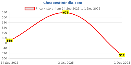 flipkart.com karaddi Latest Stylish Comfortable Outdoor Bellies For Women karaddi Price History Graph from 14 Sep 2025 to 1 Dec 2025