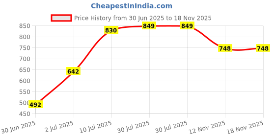 flipkart.com karaddi Premium Looking|Outdoor Comfort Loafers For Men karaddi Price History Graph from 30 Jun 2025 to 17 Nov 2025