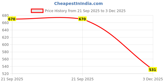 flipkart.com karaddi Premium Qualtiy| Outdoor Comfort Loafers For Men karaddi Price History Graph from 21 Sep 2025 to 3 Dec 2025