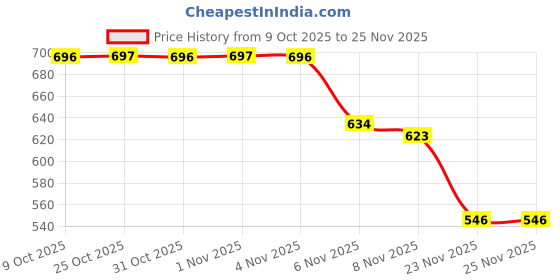 flipkart.com karaddi Women Brown Synthetic Leather Solid Formal Back open Shoe Slip On For Women karaddi Price History Graph from 9 Oct 2025 to 23 Nov 2025