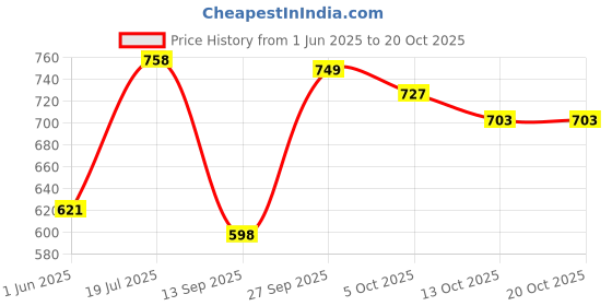 flipkart.com karaddi Women Ortho-Ease Anti-Sweat Lightweight with Acupressure | Flats Sandal karaddi Price History Graph from 1 Jun 2025 to 20 Oct 2025