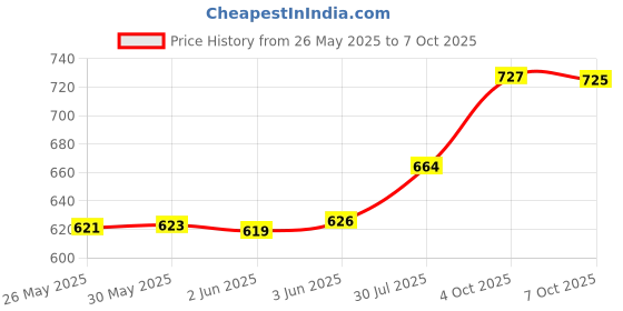 flipkart.com karaddi Women Ortho-Ease Anti-Sweat Lightweight with Acupressure | Flats Sandal karaddi Price History Graph from 26 May 2025 to 7 Oct 2025
