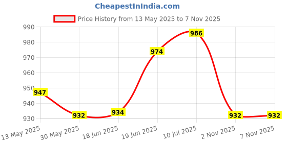 flipkart.com karakal PU Super-( Assorted colours) Super Tacky karakal Price History Graph from 13 May 2025 to 7 Nov 2025